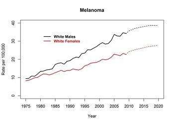 Melanoma incidence chart